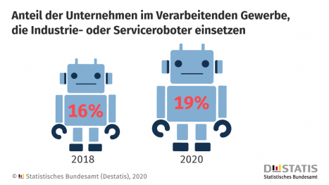 Industrie 4.0: Roboter und 3D-Drucker immer weiter verbreitet -